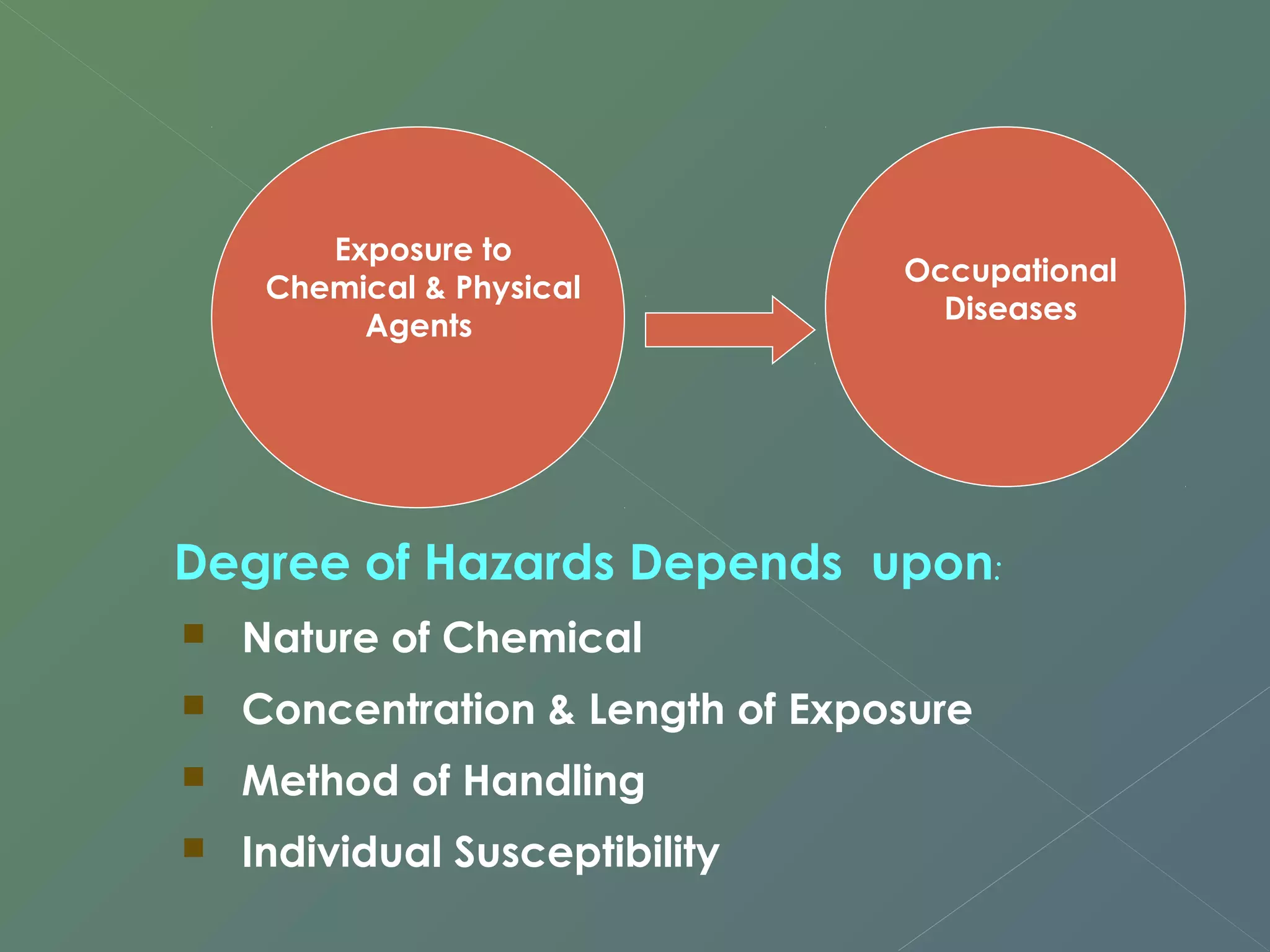 Exposure to 
Chemical & Physical 
Agents 
Occupational 
Diseases 
Degree of Hazards Depends upon: 
 Nature of Chemical 
 Concentration & Length of Exposure 
 Method of Handling 
 Individual Susceptibility 
 