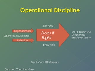 Everyone 
Organizational Does It 
Right 
Operational Discipline 
Individual 
Every Time 
SHE & Operation 
Excellence; 
Individual Safety 
Fig: DuPont OD Program 
Sources: Chemical News 
 