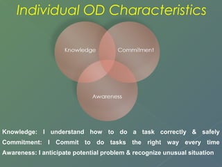 Individual OD Characteristics 
Knowledge: I understand how to do a task correctly & safely 
Commitment: I Commit to do tasks the right way every time 
Awareness: I anticipate potential problem & recognize unusual situation 
 