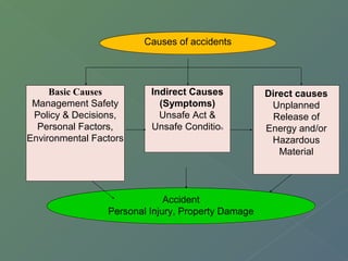 CCaauusseess ooff aacccciiddeennttss 
Indirect Causes 
(Symptoms) 
Unsafe Act & 
Unsafe Condition 
Basic Causes 
Management Safety 
Policy & Decisions, 
Personal Factors, 
Environmental Factors 
Direct causes 
Unplanned 
Release of 
Energy and/or 
Hazardous 
Material 
Accident 
Personal Injury, Property Damage 
 