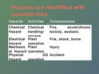 Hazards Activities Consequences 
Chemical 
Hazard 
Chemical 
handling/ 
storage 
Fire, acute/chronic 
toxicity, ecotoxic 
Electrical 
Hazard 
Plant 
operation 
Fire, shock, burns 
Mechanic 
al Hazard 
Plant 
operation 
Injury 
Physical 
Hazard 
DG 
operation 
Accident 
 