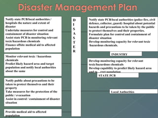 DI 
S 
ASTE 
R 
Notify state PCB/local authorities / 
hospitals the nature and extent of 
disaster 
Undertake measures for control and 
containment of disaster situation 
Assist state PCB in monitoring relevant 
toxic/hazardous chemicals 
Finance offsite medical aid to affected 
population 
Monitor relevant toxic / hazardous 
chemicals 
Predict likely hazard area and target 
population and notify local authorities 
about the same 
Notify public about precautions to be 
taken to protect themselves and their 
property 
Take measures for the protection of the 
public / evacuation 
Assist in control / containment of disaster 
situation 
Provide medical aid to affected 
population 
Notify state PCB/local authorities (police fire, civil 
defence, collector, guard) /hospital about potential 
hazards and precautions to be taken by the public 
to protect themselves and their properties. 
Formulate plan for control and containment of 
disaster situation 
Develop monitoring capacity for relevant toxic 
/hazardous chemicals. 
INDUSTRY 
Develop monitoring capacity for relevant 
toxic/hazardous chemicals 
Develop capability to predict likely hazard area 
and ta…rget population 
STATE PCB 
Local Authorities 
 