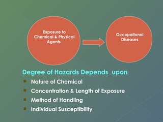 Exposure to 
Chemical & Physical 
Agents 
Occupational 
Diseases 
Degree of Hazards Depends upon: 
 Nature of Chemical 
 Concentration & Length of Exposure 
 Method of Handling 
 Individual Susceptibility 
 