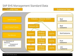 EHS Management Standard Data Model. pptx | PPTX