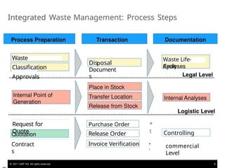 EHS Management Waste Management. pptx EM | PPTX