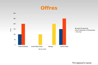 Offres
        300



        250



        200


                                                                                              Jusqu'à 50 personnes
        150
Euros




                                                                                              de 51 personnes à 100 personnes
                                                                                              Prix Fixe*
        100



        50



         0
              Soirée étudiantes   Soirée Rallye Danse         Mariage   Autres soirées
                                             Type de soirée




                                                                                         *Prix dégressif si reprise
 