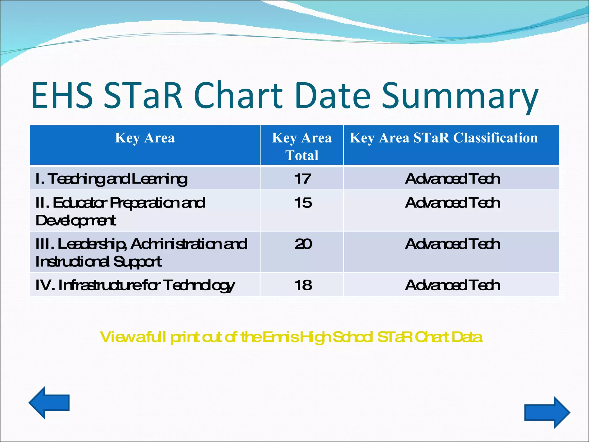 EHS STaR Chart Date Summary View a full print out of the Ennis High School STaR Chart Data Key Area Key Area Total Key Area STaR Classification I. Teaching and Learning 17 Advanced Tech II. Educator Preparation and Development 15 Advanced Tech III. Leadership, Administration and Instructional Support 20 Advanced Tech IV. Infrastructure for Technology 18 Advanced Tech 