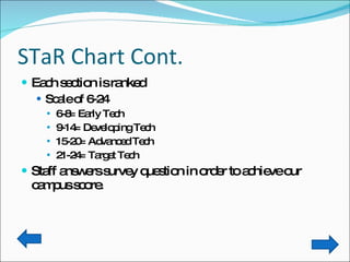 STaR Chart Cont. Each section is ranked Scale of 6-24 6-8= Early Tech 9-14= Developing Tech 15-20= Advanced Tech 21-24= Target Tech Staff answers survey question in order to achieve our campus score. 