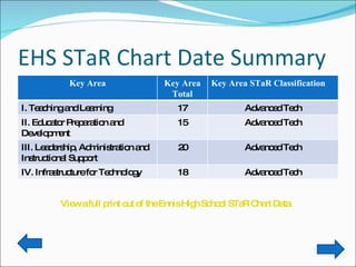 EHS STaR Chart Date Summary View a full print out of the Ennis High School STaR Chart Data Key Area Key Area Total Key Area STaR Classification I. Teaching and Learning 17 Advanced Tech II. Educator Preparation and Development 15 Advanced Tech III. Leadership, Administration and Instructional Support 20 Advanced Tech IV. Infrastructure for Technology 18 Advanced Tech 