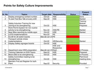 © Eberspächer Page 1
Points for Safety Culture Improvements
Sr. No. Topics Target date Responsibility Status
Present
Status
1 Display emergency contact number Oct-22 HSE Done
2 To start Tool Box Talk at every shift Sep-22 HSE Started
3
Safety Induction Training for new
Joining to be strengthening Oct-22 HSE
Training
Module
Prepared
4
Work Permit System for non routine
activity to be strengthening Nov-22 HSE/PE Started
5 Near Miss reporting by mobile apps Oct-22 HSE Started
6 LOTO Implementations Nov-22 PE
7 ELCB for all switch boards Dec-22 Jan 23 PE
8
Transport vehicle choke
implementations Oct-22 HR/Security Started
9 Display Safety signages boards Oct-22 HSE
10 Department wise HIRA preparation Dec-22 Jan 23
HSE and
Respective
Dept. In Process
11 Training Calendar on EHS Topics Sep-22 HSE Prepared
12 Mock drills to be strengthening Oct-22 HSE In Process
13
Safety Committee meeting to be
strengthening Oct-22 HSE
Plant level
meeting done
14
Maintain First aid Register for both
Plant Sep-22 Security Provided
 