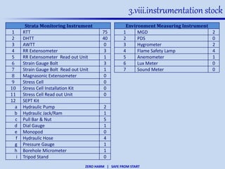 ZERO HARM | SAFE FROM START
3.viii.instrumentation stock
Strata Monitoring Instrument
1 RTT 75
2 DHTT 40
3 AWTT 0
4 RR Extensometer 3
5 RR Extensometer Read out Unit 1
6 Strain Gauge Bolt 3
7 Strain Gauge Bolt Read out Unit 1
8 Magnasonic Extensometer 0
9 Stress Cell 0
10 Stress Cell Installation Kit 0
11 Stress Cell Read out Unit 0
12 SEPT Kit
a Hydraulic Pump 2
b Hydraulic Jack/Ram 1
c Pull Bar & Nut 5
d Dial Gauge 1
e Monopod 0
f Hydraulic Hose 4
g Pressure Gauge 1
h Borehole Micrometer 1
i Tripod Stand 0
Environment Measuring Instrument
1 MGD 2
2 PDS 0
3 Hygrometer 2
4 Flame Safety Lamp 4
5 Anemometer 1
6 Lux Meter 0
7 Sound Meter 0
 