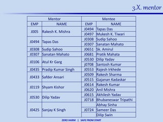 ZERO HARM | SAFE FROM START
3.X. mentor
Mentor Mentee
EMP NAME EMP NAME
J005 Rakesh K. Mishra
J0494 Tapas Das
J0497 Mukesh K. Tiwari
J0494 Tapas Das
J0308 Sudip Sahoo
J0307 Sanatan Mahato
J0308 Sudip Sahoo J0651 Sk. Amirul
J0307 Sanatan Mahato J0681 Pratik Mahata
J0106 Atul Kr Garg
J0530 Dilip Yadav
j0708 Santosh Kumar
J0435 Pradip Kumar Singh J0553 Rajesh Irkhede
J0433 Safder Ansari
J0509 Rakesh Sharma
J0515 Gajanan Kadaskar
J0119 Shyam Kishor
J0614 Rakesh Kumar
J0620 Anil Mishra
J0530 Dilip Yadav
J0615 Akhilesh Yadav
J0718 Bhubaneswar Tripathi
J0425 Sanjay K Singh
Abhay Sinha
J0724 Sameer Das
Dilip Swin
 