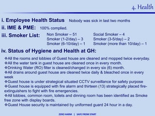 ZERO HARM | SAFE FROM START
4. Health
i. Employee Health Status
ii. IME & PME: 100% complied.
iii. Smoker List: Non Smoker – 51 Social Smoker – 4
Smoker (1-2/day) – 3 Smoker (3-5/day) – 2
Smoker (6-10/day) – 1 Smoker (more than 10/day) – 1
iv. Status of Hygiene and Health at GH:
Nobody was sick in last two months
All the rooms and lobbies of Guest house are cleaned and mopped twice everyday.
All the water tank in guest house are cleaned once in every month.
Drinking Water (RO) filter is cleaned/changed in every six (6) month.
All drains around guest house are cleaned twice daily & bleached once in every
week
Guest house is under strategical situated CCTV surveillance for safety purpose
Guest house is equipped with fire alarm and thirteen (13) strategically placed fire-
extinguishers to fight with fire emergencies.
All lobbies, common room, toilets and dinning room has been identified as Smoke
free zone with display boards.
Guest House security is maintained by uniformed guard 24 hour in a day.
 