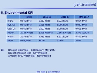 ZERO HARM | SAFE FROM START
5. environment
ii. Environmental KPI
Target 2015-16 2016-17 MAY 2017
HFDU 0.046 ltr/te 0.027 ltr/te 0.022 ltr/te 0.014 ltr/te
Hyd. Oil 0.046 ltr/te 0.025 ltr/te 0.006 ltr/te 0.020 ltr/te
Gear Oil 0.046 ltr/te 0.007 ltr/te 0.008 ltr/te 0.013 ltr/te
Power 2.32 KWH/te 1.496 KWH/te 2.165 KWH/te 2.372 KWH/te
Water 21.59 ltr/te 9.933 ltr/te 6.631 ltr/te 6.459 ltr/te
Paper 9 rim/year 36 rim 33 rim 2 rim
Drinking water test – Satisfactory, May 2017
DG set emission test – Never tested
Ambient air & Water test – Never tested
iii.
 