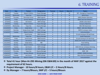 ZERO HARM | SAFE FROM START
6. TRAINING
Date Day Trainer Designation Trainee Hours Man-Hr Topics
5/2/2017 Tuesday Rakesh K Mishra Project Manager 14 2 28 SEP - Emergency Prepardness
5/3/2017 Wednesday Tapas Das Deputy Manager 12 2 24 QEHS Policy
5/4/2017 Thursday Shivranjan Kumar E&M Engineer 4 1 4 (AR01) Module Operation
5/5/2017 Friday Sanatan Mahato Mining Engineer 10 1 10 BSS02 Safe Start Module 1
5/7/2017 Sunday Jeet Kamal SMP Incharge 4 1 4 (AC06) Cutter Boom
5/9/2017 Tuesday Rakesh K Mishra Project Manager 13 2 26 Company Objectives
5/10/2017 Wednesday Tapas Das Deputy Manager 16 2 32 BI01 IMS Awareness
5/12/2017 Friday Sudip Sahoo RBE 10 1 10 BSS03 - Safe Start Module 2
5/13/2017 Saturday Sanjay Kumar Singh E&M Incharge 10 2 20 SS09 SC conveyor motor
5/16/2017 Tuesday Rakesh K Mishra Project Manager 4 2 8 Instrumentation
Sumit Kumar E&M Foreman 4 3 12 On job training on FB Hyd Pump
5/17/2017 Wednesday Tapas Das Deputy Manager 4 2 8 Audit Preparation
5/19/2017 Friday Sumit Kumar E&M Foreman 4 3 12 On job training on SC Hyd Pump
5/20/2017 Saturday Jeet Kamal SMP Incharge 4 1 4 (AC01) CM crawler & conveyor chain
5/21/2017 Sunday Sudip Sahoo RBE 3 1 3 Panel Shifting
5/22/2017 Monday Rakesh K Mishra Project Manager 10 2 20 IMS Awareness
5/23/2017 Tuesday Jeet Kamal SMP Incharge 5 5 5 AC02 CM rear conveyoy shimming
5/24/2017 Wednesday Jeet Kamal SMP Incharge 9 2 18 SQ03 QB fault finding
5/25/2017 Thursday Tapas Das Deputy Manager 9 1 9 BSSR - SSR
5/26/2017 Friday Sanatan Mahato Mining Engineer 10 2 20 ADGMS - DGMS Permission
5/30/2017 Tuesday Jeet Kamal SMP Incharge 10 1 10 Mine Overhaul Assessment
5/31/2017 Wednesday Rakesh K Mishra Project Manager 4 2 8 Instrumentation
 Total 41 hour (Man-Hr:295 Mining:206 E&M:89) in the month of MAY 2017 against the
requirement of 62 hours.
 Project Manager - 10 hours/8 hours, E&M I/C – 2 Hours/8 Hours.
 Dy Manager – 7 hours/8hours, SMP I/C – 5 hours/8hours
 