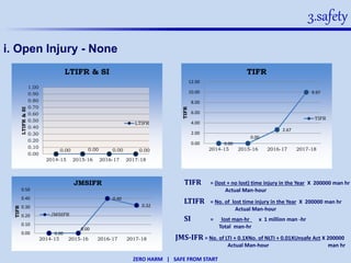 ZERO HARM | SAFE FROM START
3.safety
i. Open Injury - None
0.00
0.00
2.67
9.97
0.00
2.00
4.00
6.00
8.00
10.00
12.00
2014-15 2015-16 2016-17 2017-18
TIFR
TIFR
TIFR
LTIFR = No. of lost time injury in the Year X 200000 man hr
Actual Man-hour
SI = lost man-hr x 1 million man -hr
Total man-hr
TIFR = (lost + no lost) time injury in the Year X 200000 man hr
Actual Man-hour
JMS-IFR = No. of LTI + 0.1XNo. of NLTI + 0.01XUnsafe Act X 200000
Actual Man-hour man hr
0.00 0.00 0.00 0.00
0.00
0.10
0.20
0.30
0.40
0.50
0.60
0.70
0.80
0.90
1.00
2014-15 2015-16 2016-17 2017-18
LTIFR&SI
LTIFR & SI
LTIFR
0.00
0.00
0.40
0.32
0.00
0.10
0.20
0.30
0.40
0.50
2014-15 2015-16 2016-17 2017-18
TIFR
JMSIFR
JMSIFR
 