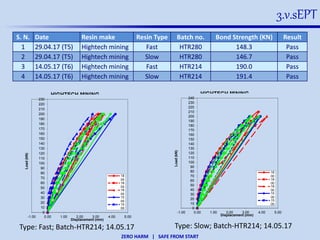 ZERO HARM | SAFE FROM START
3.v.sEPT
S. N. Date Resin make Resin Type Batch no. Bond Strength (KN) Result
1 29.04.17 (T5) Hightech mining Fast HTR280 148.3 Pass
2 29.04.17 (T5) Hightech mining Slow HTR280 146.7 Pass
3 14.05.17 (T6) Hightech mining Fast HTR214 190.0 Pass
4 14.05.17 (T6) Hightech mining Slow HTR214 191.4 Pass
Type: Fast; Batch-HTR214; 14.05.17 Type: Slow; Batch-HTR214; 14.05.17
0
10
20
30
40
50
60
70
80
90
100
110
120
130
140
150
160
170
180
190
200
210
220
230
-1.00 0.00 1.00 2.00 3.00 4.00 5.00
Load(kN)
Displacement (mm)
18
00
18
00
18
00
15
00
15
00
HIGHTECH MINING
0
10
20
30
40
50
60
70
80
90
100
110
120
130
140
150
160
170
180
190
200
210
220
230
240
-1.00 0.00 1.00 2.00 3.00 4.00 5.00
Load(kN)
Displacement (mm)
18
00
18
00
18
00
15
00
15
00
HIGHTECH MINING
 