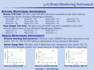 ZERO HARM | SAFE FROM START
Rotary Tell Tale: Till date total 405 RTT has been installed in the mine without
observation of any deviance (Reading) as follows,-
Panel MR – 59 Panel T4 – 50 Panel T22 – 39 Panel T5 - 47
Panel T2 – 2 Panel T25 – 22 Panel T23 – 46 Panel MD - 16
Panel T3 – 26 Panel T21 – 65 Panel T24 – 33
3.vii.Strata Monitoring Instrument
Dual Height Tell Tale: Till date total 28 DHTT has been installed in the mine
without observation of any deviance (Reading) as follows,-
Panel 25 – 8 Panel T22 – 2 Panel T24 – 4
Panel 21 – 9 Panel T23 – 3 Panel T5 – 2
ROUTINE MONITORING INSTRUMENTS
DESIGN MONITORING INSTRUMENTS
Remote Reading Extensometer: Till date total 4 RREXT has been installed in four
panel (T3, T4, T23 & T24) without observation of any deviance (Reading).
Strain Gauge Bolt: Till date total 4 SGB has been installed in four panel (T3, T4,
T23 & T24). Results exhibit very small amount of load (Min. 0.5ton for reporting).
Panel-T21; Location:-6D/-14L Panel-T23; Location:-14R/-13LPanel-T4; Location:4L/6R
 