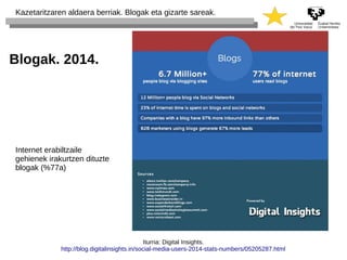 Kazetaritzaren aldaera berriak. Blogak eta gizarte sareak. 
Blogak. 2014. 
Iturria: Digital Insights. 
Internet erabiltzaile 
gehienek irakurtzen dituzte 
blogak (%77a) 
http://blog.digitalinsights.in/social-media-users-2014-stats-numbers/05205287.html 
 