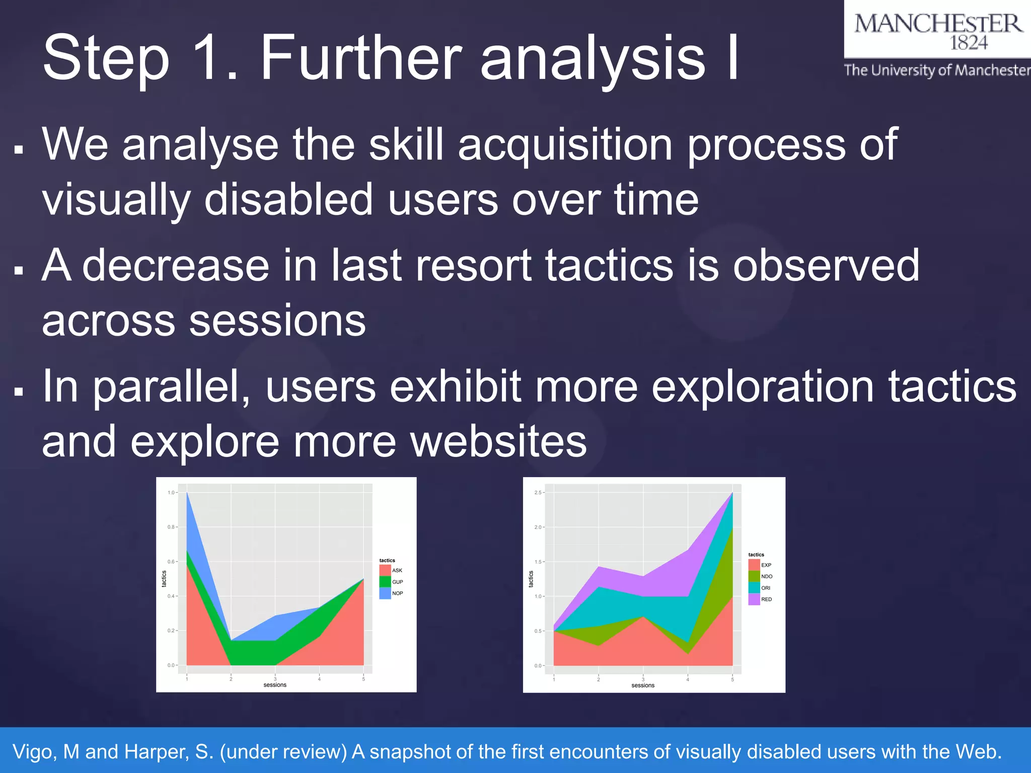 Step 1. Further analysis I






We analyse the skill acquisition process of
visually disabled users over time
A decrease in last resort tactics is observed
across sessions
In parallel, users exhibit more exploration tactics
and explore more websites
1.0

2.5

0.8

2.0

tactics
tactics

tactics

ASK
GUP
NOP

0.4

0.2

1.5

EXP

tactics

0.6

NDO
ORI
1.0

RED

0.5

0.0

0.0
1

2

3

sessions

4

5

1

2

3

4

5

sessions

Vigo, M and Harper, S. (under review) A snapshot of the first encounters of visually disabled users with the Web.

 
