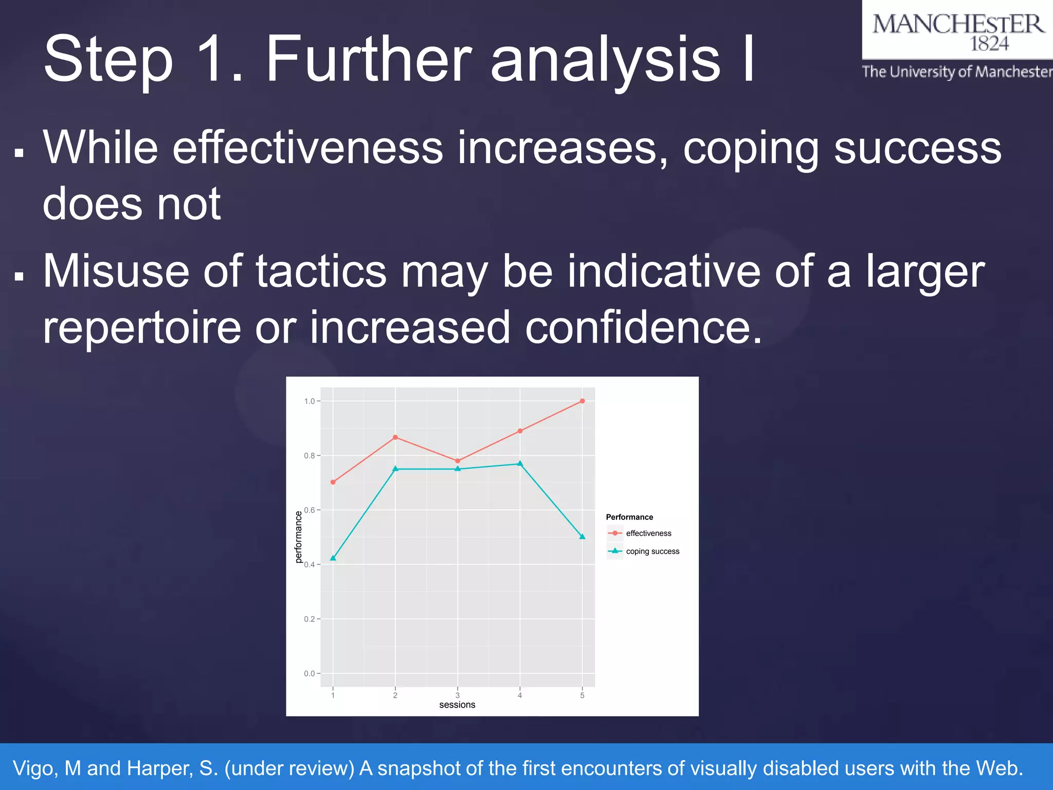Step 1. Further analysis I




While effectiveness increases, coping success
does not
Misuse of tactics may be indicative of a larger
repertoire or increased confidence.
1.0

performance

0.8

0.6

Performance
effectiveness
coping success

0.4

0.2

0.0
1

2

3

4

5

sessions

Vigo, M and Harper, S. (under review) A snapshot of the first encounters of visually disabled users with the Web.

 