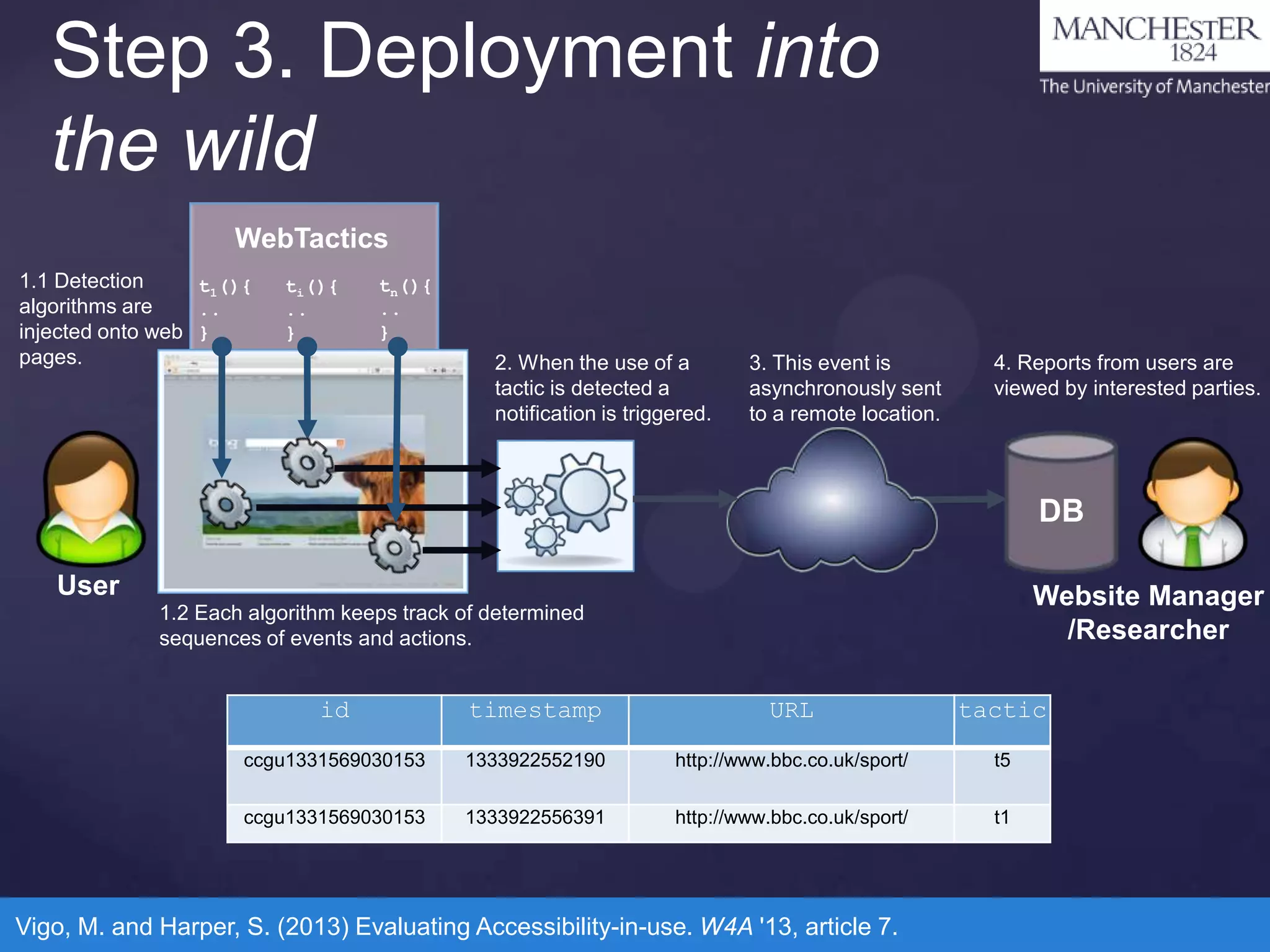 Step 3. Deployment into
the wild
WebTactics
1.1 Detection
t1(){
algorithms are
..
injected onto web }
pages.

ti(){
..
}

tn(){
..
}

2. When the use of a
tactic is detected a
notification is triggered.

3. This event is
asynchronously sent
to a remote location.

4. Reports from users are
viewed by interested parties.

DB
User

Website Manager
/Researcher

1.2 Each algorithm keeps track of determined
sequences of events and actions.

id

timestamp

URL

tactic

ccgu1331569030153

1333922552190

http://www.bbc.co.uk/sport/

t5

ccgu1331569030153

1333922556391

http://www.bbc.co.uk/sport/

t1

Vigo, M. and Harper, S. (2013) Evaluating Accessibility-in-use. W4A '13, article 7.

 