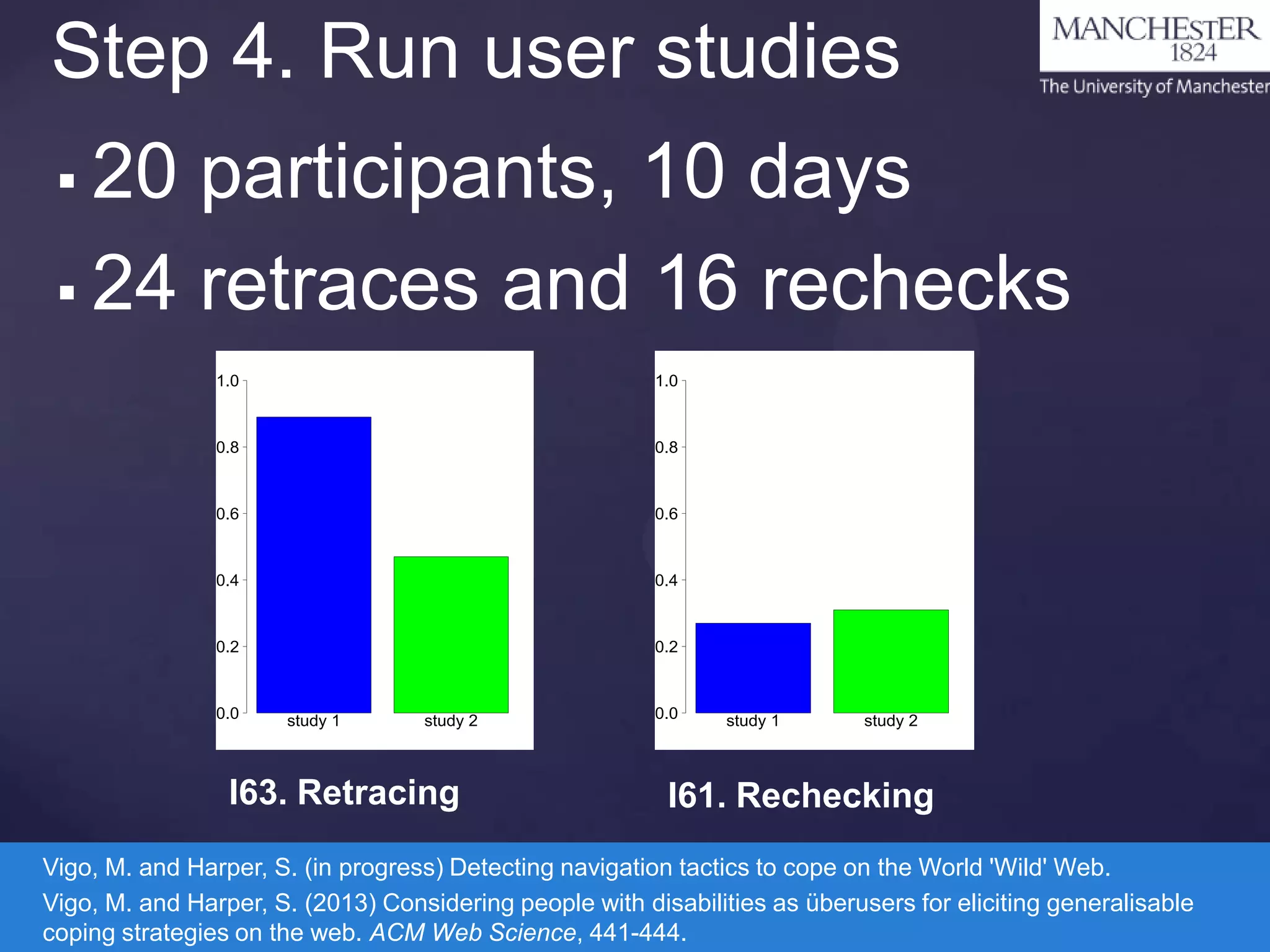 Step 4. Run user studies
20 participants, 10 days
 24 retraces and 16 rechecks


1.0

1.0

0.8

0.8

0.6

0.6

0.4

0.4

0.2

0.2

0.0

study 1

study 2

I63. Retracing

0.0

study 1

study 2

I61. Rechecking

Vigo, M. and Harper, S. (in progress) Detecting navigation tactics to cope on the World 'Wild' Web.
Vigo, M. and Harper, S. (2013) Considering people with disabilities as überusers for eliciting generalisable
coping strategies on the web. ACM Web Science, 441-444.

 