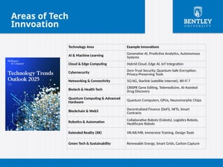 Areas of Tech
Innvoation
Technology Area Example Innovations
AI & Machine Learning
Generative AI, Predictive Analytics, Autonomous
Systems
Cloud & Edge Computing Hybrid Cloud, Edge AI, IoT Integration
Cybersecurity
Zero-Trust Security, Quantum-Safe Encryption,
Privacy-Preserving Tools
Networking & Connectivity 5G/6G, Starlink (satellite internet), Wi-Fi 7
Biotech & Health Tech
CRISPR Gene Editing, Telemedicine, AI-Assisted
Drug Discovery
Quantum Computing & Advanced
Hardware Quantum Computers, GPUs, Neuromorphic Chips
Blockchain & Web3 Decentralized Finance (DeFi), NFTs, Smart
Contracts
Robotics & Automation
Collaborative Robots (Cobots), Logistics Robots,
Healthcare Robots
Extended Reality (XR) VR/AR/MR, Immersive Training, Design Tools
Green Tech & Sustainability Renewable Energy, Smart Grids, Carbon Capture
 