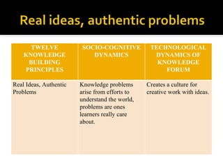TWELVE             SOCIO-COGNITIVE         TECHNOLOGICAL
    KNOWLEDGE               DYNAMICS              DYNAMICS OF
     BUILDING                                      KNOWLEDGE
    PRINCIPLES                                       FORUM

Real Ideas, Authentic   Knowledge problems      Creates a culture for
Problems                arise from efforts to   creative work with ideas.
                        understand the world,
                        problems are ones
                        learners really care
                        about.
 