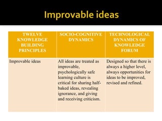 TWELVE         SOCIO-COGNITIVE              TECHNOLOGICAL
   KNOWLEDGE           DYNAMICS                   DYNAMICS OF
    BUILDING                                       KNOWLEDGE
   PRINCIPLES                                        FORUM

Improvable ideas   All ideas are treated as     Designed so that there is
                   improvable,                  always a higher level,
                   psychologically safe         always opportunities for
                   learning culture is          ideas to be improved,
                   critical for sharing half-   revised and refined.
                   baked ideas, revealing
                   ignorance, and giving
                   and receiving criticism.
 