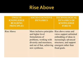 TWELVE      SOCIO-COGNITIVE              TECHNOLOGICAL
   KNOWLEDGE        DYNAMICS                   DYNAMICS OF
    BUILDING                                    KNOWLEDGE
   PRINCIPLES                                     FORUM

Rise Above      More inclusive principles    Rise above notes and
                and higher level             views support unlimited
                formulations of              embedding of ideas in
                problems, working with       increasingly advanced
                diversity and messiness,     structures, and support
                and out of that, achieving   emergent rather than
                new syntheses.               fixed goals.
 