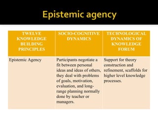 TWELVE         SOCIO-COGNITIVE              TECHNOLOGICAL
   KNOWLEDGE           DYNAMICS                   DYNAMICS OF
    BUILDING                                       KNOWLEDGE
   PRINCIPLES                                        FORUM

Epistemic Agency   Participants negotiate a     Support for theory
                   fit between personal         construction and
                   ideas and ideas of others,   refinement, scaffolds for
                   they deal with problems      higher level knowledge
                   of goals, motivation,        processes.
                   evaluation, and long-
                   range planning normally
                   done by teacher or
                   managers.
 
