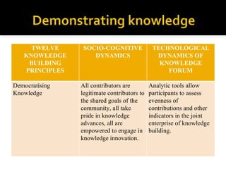 TWELVE      SOCIO-COGNITIVE              TECHNOLOGICAL
   KNOWLEDGE        DYNAMICS                   DYNAMICS OF
    BUILDING                                    KNOWLEDGE
   PRINCIPLES                                     FORUM

Democratising   All contributors are         Analytic tools allow
Knowledge       legitimate contributors to   participants to assess
                the shared goals of the      evenness of
                community, all take          contributions and other
                pride in knowledge           indicators in the joint
                advances, all are            enterprise of knowledge
                empowered to engage in       building.
                knowledge innovation.
 