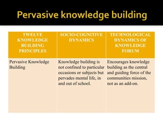 TWELVE            SOCIO-COGNITIVE              TECHNOLOGICAL
   KNOWLEDGE              DYNAMICS                   DYNAMICS OF
    BUILDING                                          KNOWLEDGE
   PRINCIPLES                                           FORUM

Pervasive Knowledge   Knowledge building is        Encourages knowledge
Building              not confined to particular   building as the central
                      occasions or subjects but    and guiding force of the
                      pervades mental life, in     communities mission,
                      and out of school.           not as an add-on.
 