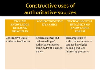 TWELVE             SOCIO-COGNITIVE            TECHNOLOGICAL
    KNOWLEDGE               DYNAMICS                 DYNAMICS OF
     BUILDING                                         KNOWLEDGE
    PRINCIPLES                                          FORUM

Constructive uses of    Requires respect and       Encourages use of
Authoritative Sources   understanding of           authoritative sources, as
                        authoritative sources      data for knowledge
                        combined with a critical   building and idea
                        stance.                    improving processes
 