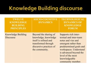 TWELVE           SOCIO-COGNITIVE           TECHNOLOGICAL
   KNOWLEDGE             DYNAMICS                DYNAMICS OF
    BUILDING                                      KNOWLEDGE
   PRINCIPLES                                       FORUM

Knowledge Building   Beyond the sharing of     Supports rich inter-
Discourse            knowledge, knowledge      textual and inter-team
                     itself is refined and     notes and vies and
                     transformed through       emergent rather than
                     discursive practices of   predetermined goals and
                     the community.            workspaces. Understand
                                               is advanced beyond the
                                               level of the most
                                               knowledgeable
                                               community member.
 