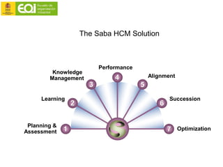 The Saba HCM Solution
Planning &
Assessment
Learning
Knowledge
Management
Performance
Alignment
Succession
Optimization
 