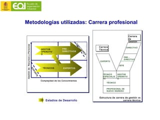Estructura de carrera de gestión vs
carrera técnica
PROFESIONAL DE
NUEVO INGRESO
TÉCNICO
TÉCNICO
ESPECIALIS
TA
GESTOR
OPERATIV
O
JEFE
EXPERTO
PRE -
DIRECTIVO
DIRECTIVOCarrera
Técnica
Carrera
de
Gestión
Estadios de Desarrollo
SOPORTE
GestióndeRecursosyPersonas
Complejidad de los Conocimientos
D
IR
EC
TO
R
ES
GESTOR
OPERATIV
O
PRE -
DIRECTIVOS
EXPERTOSTÉCNICOS
Metodologías utilizadas: Carrera profesional
 