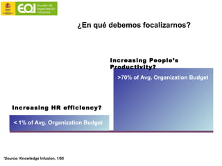¿En qué debemos focalizarnos?
¹Source: Knowledge Infusion, 1/05
Increasing HR efficiency?
< 1% of Avg. Organization Budget
>70% of Avg. Organization Budget
Increasing People’s
Productivity?
 