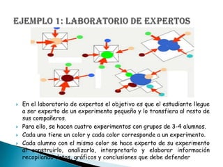 





En el laboratorio de expertos el objetivo es que el estudiante llegue
a ser experto de un experimento pequeño y lo transfiera al resto de
sus compañeros.
Para ello, se hacen cuatro experimentos con grupos de 3-4 alumnos.
Cada uno tiene un color y cada color corresponde a un experimento.
Cada alumno con el mismo color se hace experto de su experimento
al construirlo, analizarlo, interpretarlo y elaborar información
recopilando datos, gráficos y conclusiones que debe defender

 