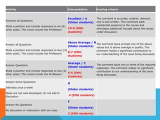 DEVELOPING A  RUBRIC   Activity  Interpretation  Grading criteria  Answers all Questions  State a position and include responses to six [6] other posts. This could include the Professors’  Excellent / A (Ulster students)   10-9 (EHU students)  The comment is accurate, original, relevant, and is well written. This comment adds substantial presence to the course and stimulates additional thought about the issues under discussion.  Answer all Questions  State a position and include responses to four [4] other posts. This could include the Professors’  Above Average / B (Ulster students)  8-7 (EHU students)  The comment lacks at least one of the above values but is above average in quality. The comment makes a significant contribution to our understanding of the issue being discussed.  Answer Questions  State a position and include responses to two [2] other posts. This could include the Professors’  Average / C (Ulster students)  6-5 (EHU students)  The comment lacks two or three of the required responses. The comment makes no significant contribution to our understanding of the issue being discussed.  Answer Some Questions  Interacts once a week  Ideas are not well-developed, do not add to discussion  D  (Ulster students)    4 (EHU students)  Answer No Questions  No discussion or interaction with the class  F  (Ulster students)  3 (EHU students)  