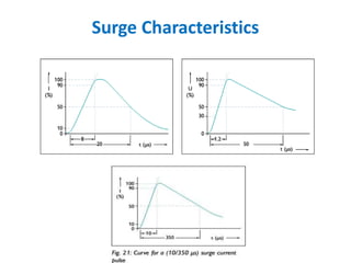 Surge Characteristics
 