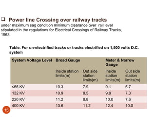  Power line Crossing over railway tracks
under maximum sag condition minimum clearance over rail level
stipulated in the regulations for Electrical Crossings of Railway Tracks,
1963


       Table. For un-electrified tracks or tracks electrified on 1,500 volts D.C.
       system

        System Voltage Level Broad Gauge                       Meter & Narrow
                                                               Gauge
                                 Inside station   Out side     Inside       Out side
                                 limits(m)        station      station      station
                                                  limits(m)    limits(m)    limits(m)
        ≤66 KV                   10.3             7.9          9.1          6.7
        132 KV                   10.9             8.5          9.8          7.3
        220 KV                   11.2             8.8          10.0         7.6
        400 KV                   13.6             11.2         12.4         10.0
  15
 