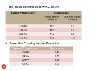 Table. Tracks electrified on 25 kV A.C. system

        System Voltage Level                  Broad Gauge
                                      Inside station    Out side station
                                        limits(m)          limits(m)

               ≤ 66 KV                    10.3                7.9
               132 KV                     10.9                8.5
               220 KV                     11.2                8.8
               400 KV                     13.6               11.2

  Power line Crossing another Power line

          System Voltage Level            Clearance(m)
                 ≤ 66 KV                         2.40
                 132 KV                          2.75
                 220KV                           4.55
                 400 KV                          6.00
16
 