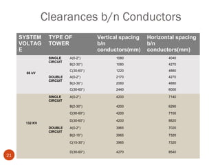 Clearances b/n Conductors
     SYSTEM     TYPE OF               Vertical spacing   Horizontal spacing
     VOLTAG     TOWER                 b/n                b/n
     E                                conductors(mm)     conductors(mm)
                SINGLE    A(0-2°)            1080               4040
                CIRCUIT
                          B(2-30°)           1080               4270
                          C(30-60°)          1220               4880
       66 kV
                DOUBLE    A(0-2°)            2170               4270
                CIRCUIT
                          B(2-30°)           2060               4880
                          C(30-60°)          2440               6000

                SINGLE    A(0-2°)            4200               7140
                CIRCUIT
                          B(2-30°)           4200               6290

                          C(30-60°)          4200               7150

                          D(30-60°)          4200               8820
      132 KV
                DOUBLE    A(0-2°)            3965               7020
                CIRCUIT
                          B(2-15°)           3965               7320

                          C(15-30°)          3965               7320

                          D(30-60°)          4270               8540
21
 
