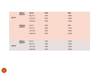 SINGLE    A(0-2°)     5200   8500
              CIRCUIT
                        B(2-15°)    5250   10500
     220 kV
                        C(15-30°)   6700   12600
                        D(30-60°)   7800   14000


              DOUBLE    A(0-2°)     5200   9900
              CIRCUIT
                        B(2-15°)    5200   10100
                        C(15-30°)   5200   10500
                        D(30-60°)   6750   12600




              SINGLE    A(0-2°)     7800   12760
              CIRCUIT
                        B(2-15°)    7800   12760
     400 KV
                        C(15-30°)   7800   14000
                        D(30-60°)   8100   16200




22
 