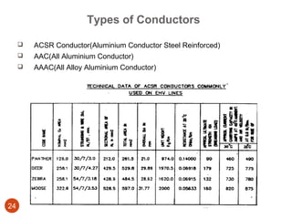 Types of Conductors

        ACSR Conductor(Aluminium Conductor Steel Reinforced)
        AAC(All Aluminium Conductor)
        AAAC(All Alloy Aluminium Conductor)




24
 