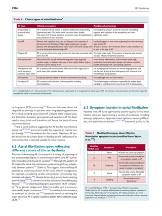 by long-term ECG monitoring.163
Even less is known about the
response to therapy in patients with long-standing persistent
AF or long-standing paroxysmal AF. Despite these inaccuracies,
the distinction between paroxysmal and persistent AF has been
used in many trials and therefore still forms the basis of some
recommendations.
There is some evidence suggesting that AF burden may inﬂuence
stroke risk44,124,164
and could modify the response to rhythm con-
trol therapy.76,165
The evidence for this is weak. Therefore, AF bur-
den should not be a major factor in deciding on the usefulness of an
intervention that is deemed suitable for other reasons.
6.2 Atrial ﬁbrillation types reﬂecting
different causes of the arrhythmia
The risk of developing AF is increased in a variety of physiological
and disease states (Figure 2), and the historic term ‘lone AF’ is prob-
ably misleading and should be avoided.166
Although the pattern of
AF may be the same, the mechanisms underpinning AF vary substan-
tially between patients167
(Table 6). This suggests that stratifying AF
patients by underlying drivers of AF could inform management,
for example, considering cardiac and systemic comorbidity (e.g.
diabetes and obesity168
), lifestyle factors (e.g. activity level, smoking,
alcohol intake169,170
), markers of cardiac structural remodelling (e.g.
ﬁbrosis171 –173
or electrocardiographic parameters of AF complex-
ity174
), or genetic background. Table 6 provides such a taxonomy,
informed by expert consensus,76,120,175
but without much evidence
to underpin its clinical use.176
Systematic research deﬁning the
major drivers of AF is clearly needed to better deﬁne different types
of AF.176
6.3 Symptom burden in atrial ﬁbrillation
Patients with AF have signiﬁcantly poorer quality of life than
healthy controls, experiencing a variety of symptoms including
lethargy, palpitations, dyspnoea, chest tightness, sleeping difﬁcul-
ties, and psychosocial distress.32,177 – 180
Improved quality of life
Table 6 Clinical types of atrial ﬁbrillationa
AF type Clinical presentation Possible pathophysiology
AF secondary to
structural heart
disease
AF in patients with LV systolic or diastolic dysfunction,long-standing
hypertension with LVH,and/or other structural heart disease.
The onset ofAF in these patients is a common cause of hospitalization
and a predictor of poor outcome.
Increased atrial pressure and atrial structural remodelling,
together with activation of the sympathetic and renin-
angiotensin system.
FocalAF Patients with repetitive atrial runs and frequent,short episodes of
paroxysmal atrial fibrillation. Often highly symptomatic, younger
patients with distinguishable atrial waves (coarseAF),atrial ectopy,and/
or atrial tachycardia deteriorating inAF.
Localized triggers,in most cases originating from the pulmonary
veins,initiateAF.
AF due to one or a few re-entrant drivers is also considered to
be part of this type ofAF.
PolygenicAF AF in carriers of common gene variants that have been associated with
early onsetAF.
Currently under study. The presence of selected gene variants
may also influence treatment outcomes.
Post-operativeAF New onset ofAF (usually self-terminating) after major (typically
cardiac) surgery in patients who were in sinus rhythm before surgery
and had no prior history ofAF.
sympathetic tone,electrolyte changes,and volume overload,
Acute factors: inflammation, atrial oxidative stress, high
possibly interacting with a pre-existing substrate.
AF in patients with
mitral stenosis or
prosthetic heart valves
AF in patients with mitral stenosis,after mitral valve surgery and in
some cases other valvular disease.
Left atrial pressure (stenosis) and volume (regurgitation) load
are the main drivers of atrial enlargement and structural atrial
remodelling in these patients.
AF in athletes Usually paroxysmal,related to duration and intensity of training. Increased vagal tone and atrial volume.
MonogenicAF AF in patients with inherited cardiomyopathies,including
channelopathies.
The arrhythmogenic mechanisms responsible for sudden death
are likely to contribute to the occurrence ofAF in these patients.
AF ¼ atrial ﬁbrillation; LV ¼ left ventricular; LVH ¼ left ventricular hypertrophy. It is recognized that these types of AF will overlap in clinical practice, and that their impact for
management needs to be evaluated systematically.
Table 7 Modiﬁed European Heart Rhythm
Association symptom scale (modiﬁed from Wynn
et al.199
)
EHRA score
Modified
Symptoms Description
1 None AF does not cause any symptoms
2a Mild
Normal daily activity not affected
by symptoms related toAFa
2b Moderate
Normal daily activity not affected
by symptoms related toAF,but
patient troubled by symptomsa
3 Severe
Normal daily activity affected by
symptoms related toAF
4 Disabling
Normal daily activity
discontinued
AF ¼ atrial ﬁbrillation; EHRA ¼ European Heart Rhythm Association.
a
EHRA class 2a and 2b can be differentiated by evaluating whether patients are
functionally affected by their AF symptoms. AF-related symptoms are most
commonly fatigue/tiredness and exertional shortness of breath, or less frequently
palpitations and chest pain.42,194,200–202
ESC Guidelines2906
 