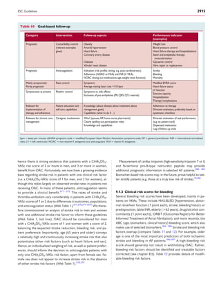 hence there is strong evidence that patients with a CHA2DS2-
VASc risk score of 2 or more in men, and 3 or more in women,
beneﬁt from OAC. Fortunately, we now have a growing evidence
base regarding stroke risk in patients with one clinical risk factor
(i.e. a CHA2DS2-VASc score of 1 for men, and 2 for women), al-
though this relies largely on observed stroke rates in patients not
receiving OAC. In many of these patients, anticoagulation seems
to provide a clinical beneﬁt.371 – 375
The rates of stroke and
thrombo-embolism vary considerably in patients with CHA2DS2-
VASc scores of 1 or 2 due to differences in outcomes, populations,
and anticoagulation status (Web Table 1.)371,376,377,1041
We there-
fore commissioned an analysis of stroke risk in men and women
with one additional stroke risk factor to inform these guidelines
(Web Table 1, last line). OAC should be considered for men
with a CHA2DS2-VASc score of 1 and women with a score of 2,
balancing the expected stroke reduction, bleeding risk, and pa-
tient preference. Importantly, age (65 years and older) conveys
a relatively high and continuously increasing stroke risk that also
potentiates other risk factors (such as heart failure and sex).
Hence, an individualized weighing of risk, as well as patient prefer-
ences, should inform the decision to anticoagulate patients with
only one CHA2DS2-VASc risk factor, apart from female sex. Fe-
male sex does not appear to increase stroke risk in the absence
of other stroke risk factors (Web Table 1).378,379
Measurement of cardiac troponin (high-sensitivity troponin T or I)
and N-terminal pro-B-type natriuretic peptide may provide
additional prognostic information in selected AF patients.380 – 382
Biomarker-based risk scores may, in the future, prove helpful to bet-
ter stratify patients (e.g. those at a truly low risk of stroke).75,382
9.1.3 Clinical risk scores for bleeding
Several bleeding risk scores have been developed, mainly in pa-
tients on VKAs. These include HAS-BLED [hypertension, abnor-
mal renal/liver function (1 point each), stroke, bleeding history or
predisposition, labile INR, elderly (.65 years), drugs/alcohol con-
comitantly (1 point each)], ORBIT (Outcomes Registry for Better
Informed Treatment of Atrial Fibrillation), and more recently, the
ABC (age, biomarkers, clinical history) bleeding score, which also
makes use of selected biomarkers.383 – 385
Stroke and bleeding risk
factors overlap (compare Tables 11 and 12). For example, older
age is one of the most important predictors of both ischaemic
stroke and bleeding in AF patients.386,387
A high bleeding risk
score should generally not result in withholding OAC. Rather,
bleeding risk factors should be identiﬁed and treatable factors
corrected (see chapter 8.5). Table 12 provides details of modiﬁ-
able bleeding risk factors.
Table 10 Goal-based follow-up
Category Intervention Follow-up aspects Performance indicator
(examples)
Prognostic Comorbidity control
(relevant examples
given)
Obesity
Arterial hypertension
Heart failure
Coronary artery disease
Diabetes
Valvular heart disease
Weight loss
Blood pressure control
Heart failure therapy and hospitalizations
Statin and antiplatelet therapy;
revascularization
Glycaemic control
Valve repair or replacement
Prognostic Anticoagulation
Adherence (NOAC orVKA) and INR (if VKA).
Indication (risk profile; timing, e.g. post-cardioversion).
NOAC dosing (co-medications;age;weight;renal function).
Stroke
Bleeding
Mortality
Mainly symptomatic
Partly prognostic
Rate control Symptoms
Average resting heart rate <110 bpm Heart failure status
Modified EHRA score
LV function
Exercise capacity
Hospitalization
Therapy complications
Symptomatic at present Rhythm control Symptoms vs.side effects
Exclusion of pro-arrhythmia (PR;QRS;QTc interval)
Relevant for
implementation of
therapy and adherence
Patient education and
self-care capabilities
Knowledge (about disease;about treatment;about
management goals)
Capabilities (what to do if…)
Adherence to therapy
Directed evaluation,preferably based on
systematic checklists
Relevant for chronic care
management
Caregiver involvement Who? (spouse;GP;home nurse;pharmacist)
Clearly spelling out participation roles
Knowledge and capabilities
Directed evaluation of task performance
(e.g.via patient card)
Dispensed medication
Log of follow-up visits
bpm ¼ beats per minute; mEHRA symptoms scale ¼ modiﬁed European Heart Rhythm Association symptoms scale; GP ¼ general practitioner; INR ¼ international normalized
ratio; LV ¼ left ventricular; NOAC ¼ non-vitamin K antagonist oral anticoagulant; VKA ¼ vitamin K antagonist.
ESC Guidelines 2915
 
