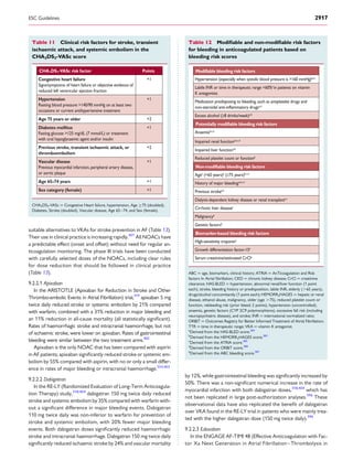 suitable alternatives to VKAs for stroke prevention in AF (Table 13).
Their use in clinical practice is increasing rapidly.401
All NOACs have
a predictable effect (onset and offset) without need for regular an-
ticoagulation monitoring. The phase III trials have been conducted
with carefully selected doses of the NOACs, including clear rules
for dose reduction that should be followed in clinical practice
(Table 13).
9.2.2.1 Apixaban
In the ARISTOTLE (Apixaban for Reduction in Stroke and Other
Thrombo-embolic Events in Atrial Fibrillation) trial,319
apixaban 5 mg
twice daily reduced stroke or systemic embolism by 21% compared
with warfarin, combined with a 31% reduction in major bleeding and
an 11% reduction in all-cause mortality (all statistically signiﬁcant).
Rates of haemorrhagic stroke and intracranial haemorrhage, but not
of ischaemic stroke, were lower on apixaban. Rates of gastrointestinal
bleeding were similar between the two treatment arms.402
Apixaban is the only NOAC that has been compared with aspirin
in AF patients; apixaban signiﬁcantly reduced stroke or systemic em-
bolism by 55% compared with aspirin, with no or only a small differ-
ence in rates of major bleeding or intracranial haemorrhage.354,403
9.2.2.2 Dabigatran
In the RE-LY (Randomized Evaluation of Long-Term Anticoagula-
tion Therapy) study,318,404
dabigatran 150 mg twice daily reduced
stroke and systemic embolism by 35% compared with warfarin with-
out a signiﬁcant difference in major bleeding events. Dabigatran
110 mg twice daily was non-inferior to warfarin for prevention of
stroke and systemic embolism, with 20% fewer major bleeding
events. Both dabigatran doses signiﬁcantly reduced haemorrhagic
stroke and intracranial haemorrhage. Dabigatran 150 mg twice daily
signiﬁcantly reduced ischaemic stroke by 24% and vascular mortality
by 12%, while gastrointestinal bleeding was signiﬁcantly increased by
50%. There was a non-signiﬁcant numerical increase in the rate of
myocardial infarction with both dabigatran doses,318,404
which has
not been replicated in large post-authorization analyses.396
These
observational data have also replicated the beneﬁt of dabigatran
over VKA found in the RE-LY trial in patients who were mainly trea-
ted with the higher dabigatran dose (150 mg twice daily).396
9.2.2.3 Edoxaban
In the ENGAGE AF-TIMI 48 (Effective Anticoagulation with Fac-
tor Xa Next Generation in Atrial Fibrillation–Thrombolysis in
Table 11 Clinical risk factors for stroke, transient
ischaemic attack, and systemic embolism in the
CHA2DS2-VASc score
CHA2DS2-VASc risk factor Points
Congestive heart failure
Signs/symptoms of heart failure or objective evidence of
reduced left ventricular ejection fraction
+1
Hypertension
Resting blood pressure >140/90 mmHg on at least two
occasions or current antihypertensive treatment
+1
Age 75 years or older +2
Diabetes mellitus
Fasting glucose >125 mg/dL (7 mmol/L) or treatment
with oral hypoglycaemic agent and/or insulin
+1
Previous stroke, transient ischaemic attack, or
thromboembolism
+2
Vascular disease
Previous myocardial infarction,peripheral artery disease,
or aortic plaque
+1
Age 65–74 years +1
Sex category (female) +1
CHA2DS2-VASc ¼ Congestive Heart failure, hypertension, Age ≥75 (doubled),
Diabetes, Stroke (doubled), Vascular disease, Age 65–74, and Sex (female).
Table 12 Modiﬁable and non-modiﬁable risk factors
for bleeding in anticoagulated patients based on
bleeding risk scores
Hypertension (especially when systolic blood pressure is >160 mmHg)a,b,c
Labile INR or time in therapeutic range <60%a
in patients on vitamin
K antagonists
Medication predisposing to bleeding,such as antiplatelet drugs and
Excess alcohol (≥8 drinks/week)a,b
Anaemiab,c,d
Impaired renal functiona,b,c,d
Impaired liver functiona,b
Reduced platelet count or functionb
Agee
(>65 years)a
(≥75 years)b,c,d
History of major bleedinga,b,c,d
Previous strokea,b
Dialysis-dependent kidney disease or renal transplanta,c
Cirrhotic liver diseasea
Malignancyb
Genetic factorsb
High-sensitivity troponine
Growth differentiation factor-15e
Serum creatinine/estimated CrCle
Modifiable bleeding risk factors
Potentially modifiable bleeding risk factors
Non-modifiable bleeding risk factors
Biomarker-based bleeding risk factors
non-steroidal anti-inflammatory drugsa,d
ABC ¼ age, biomarkers, clinical history; ATRIA ¼ AnTicoagulation and Risk
factors In Atrial ﬁbrillation; CKD ¼ chronic kidney disease; CrCl ¼ creatinine
clearance; HAS-BLED ¼ hypertension, abnormal renal/liver function (1 point
each), stroke, bleeding history or predisposition, labile INR, elderly (.65 years),
drugs/alcohol concomitantly (1 point each); HEMORR2HAGES ¼ hepatic or renal
disease, ethanol abuse, malignancy, older (age .75), reduced platelet count or
function, rebleeding risk (prior bleed; 2 points), hypertension (uncontrolled),
anaemia, genetic factors (CYP 2C9 polymorphisms), excessive fall risk (including
neuropsychiatric disease), and stroke; INR ¼ international normalized ratio;
ORBIT ¼ Outcomes Registry for Better Informed Treatment of Atrial Fibrillation;
TTR ¼ time in therapeutic range; VKA ¼ vitamin K antagonist.
a
Derived from the HAS-BLED score.384
b
Derived from the HEMORR2HAGES score.383
c
Derived from the ATRIA score.385
d
Derived from the ORBIT score.388
e
Derived from the ABC bleeding score.387
ESC Guidelines 2917
 
